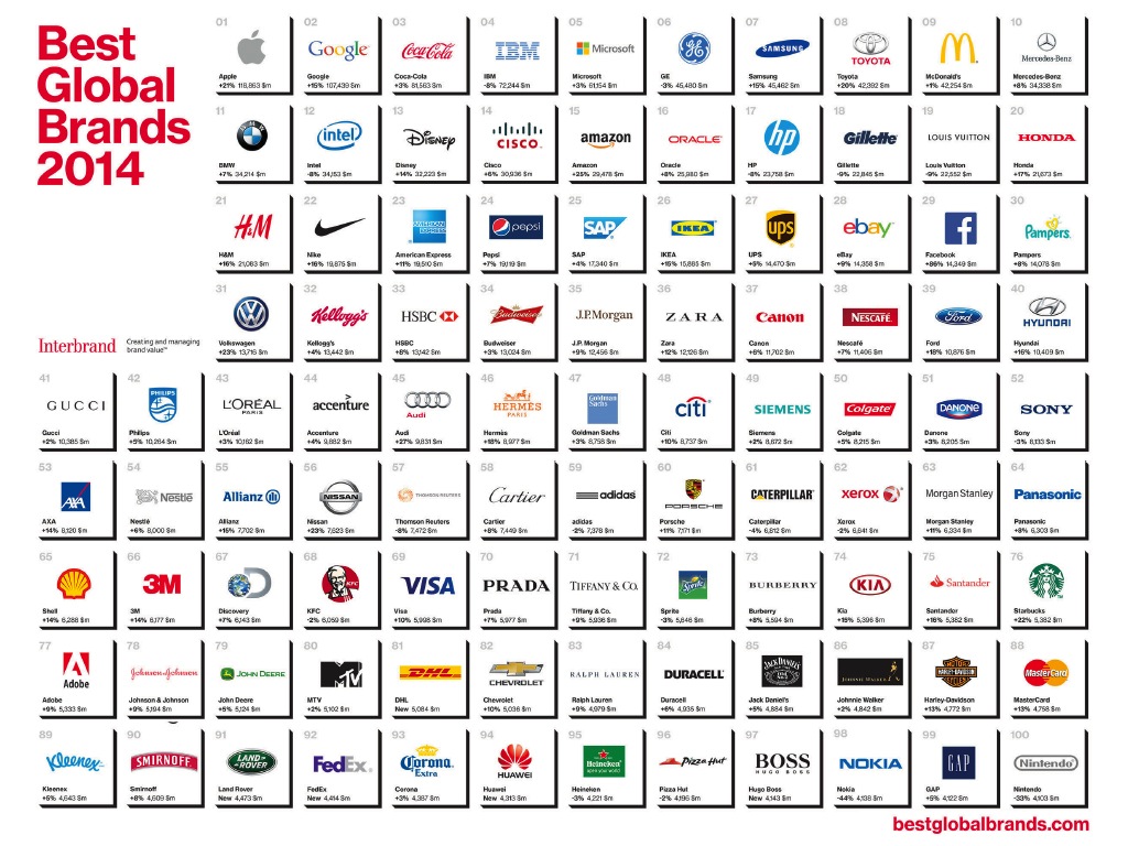 marcas mejor valoradas del mundo 2014